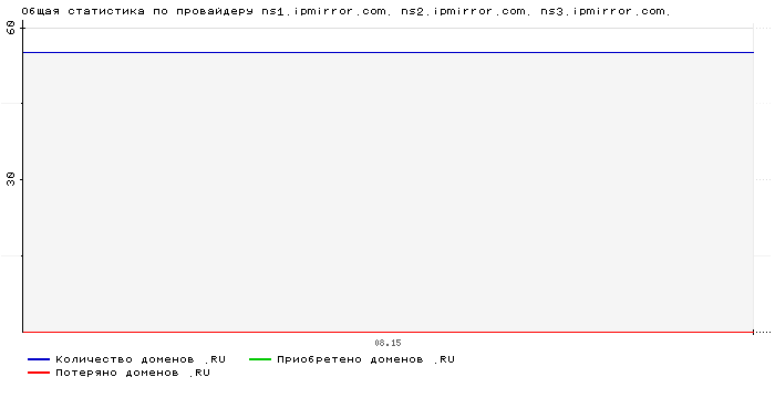    ns1.ipmirror.com. ns2.ipmirror.com. ns3.ipmirror.com.